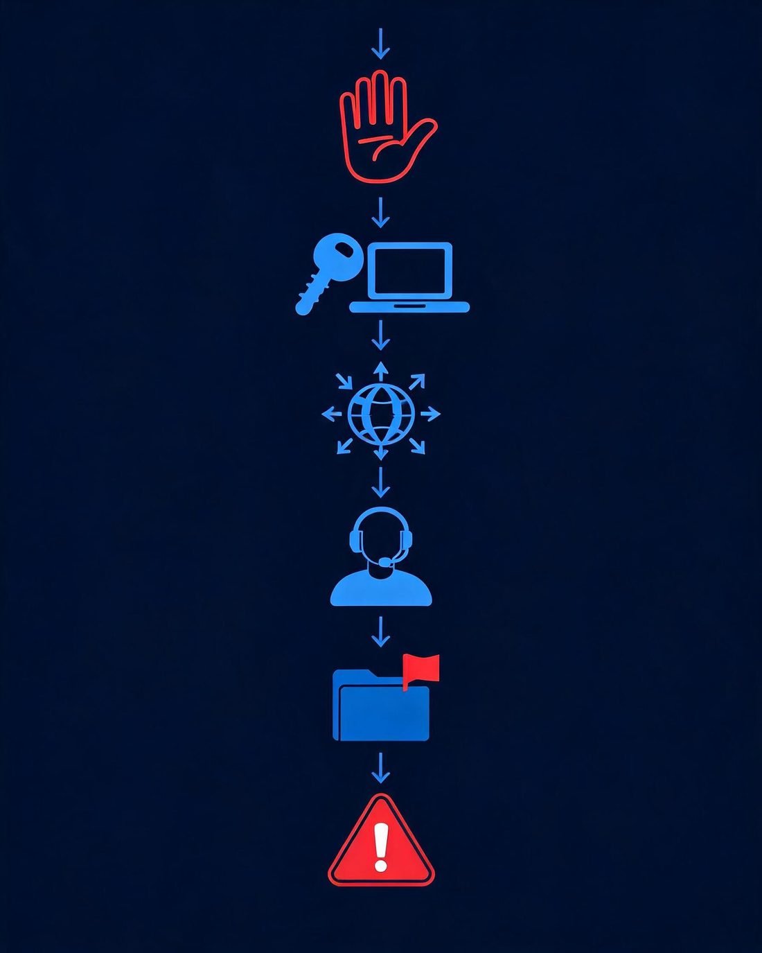 Emergency response steps after clicking a phishing link: stop, change password, sign out sessions, contact service, report