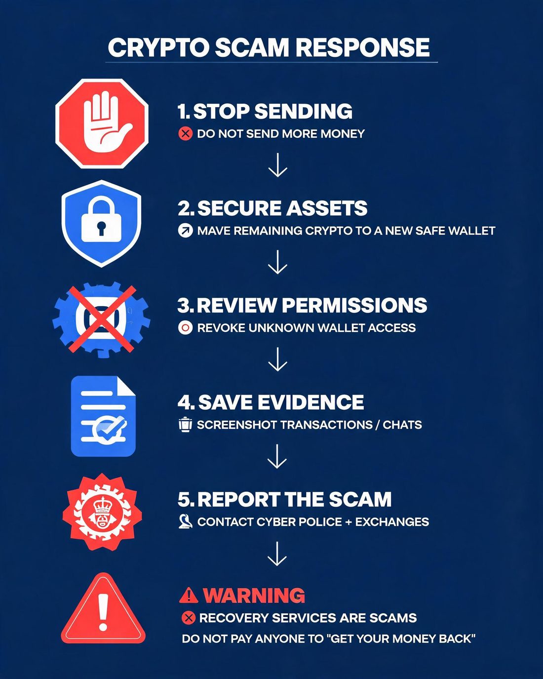 Steps to take after sending cryptocurrency to a scammer