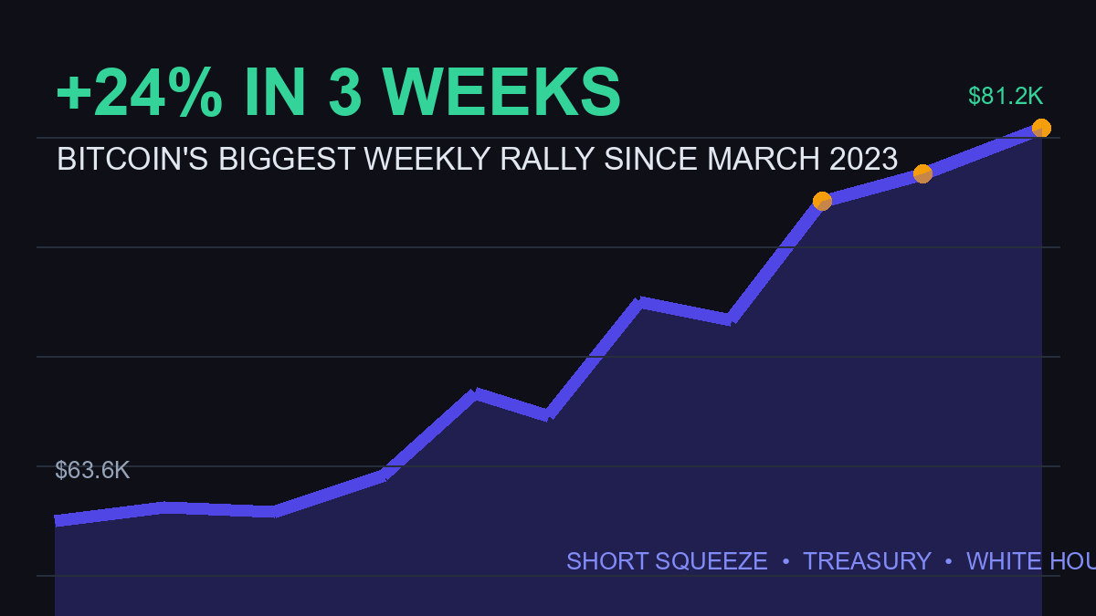 Bitcoin Breaks $80,000: Inside the Rally Nobody Expected