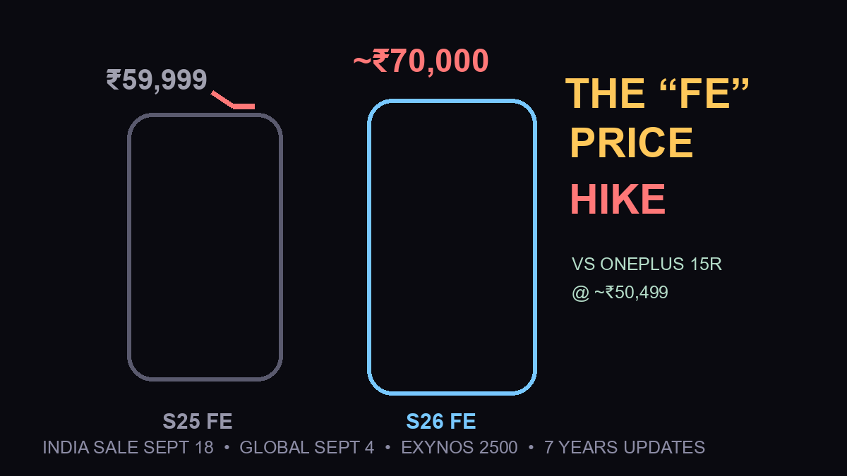 Galaxy S26 FE India: ~₹70K “FE Tax” and the OnePlus 15R Problem
