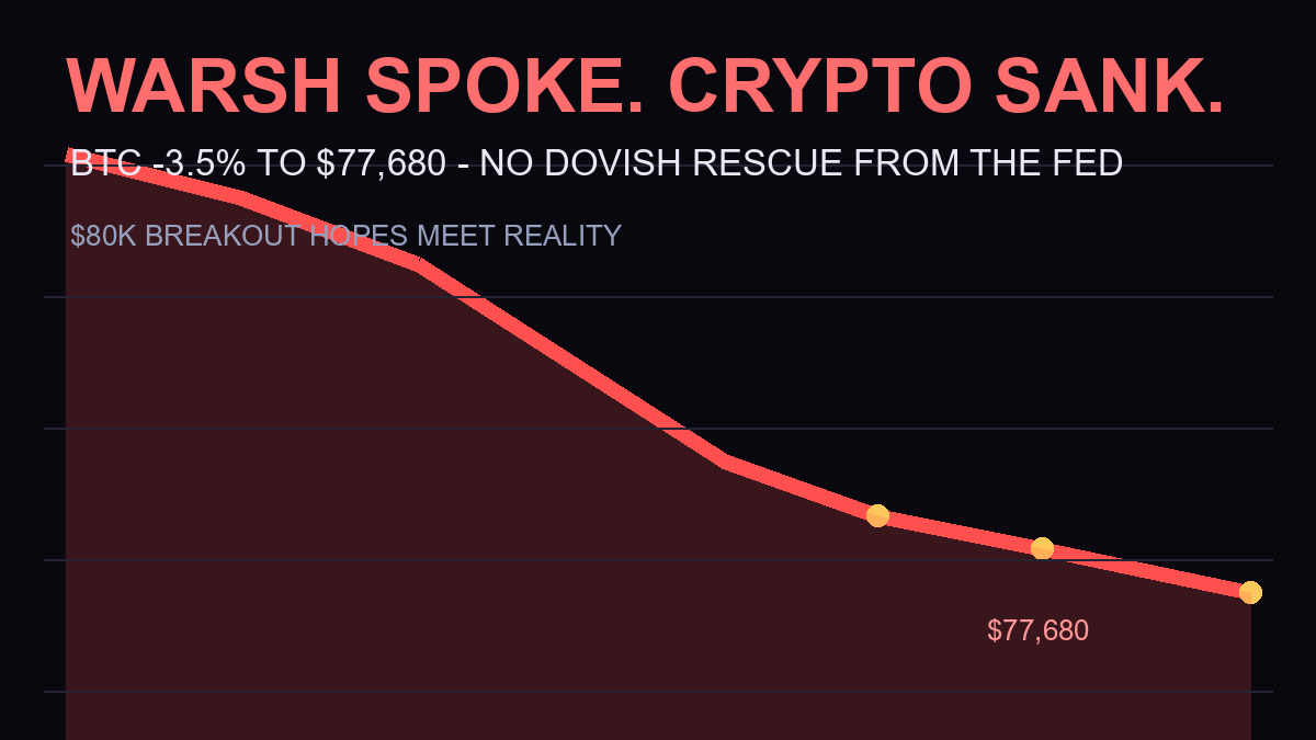 Why Is Crypto Down Today? Warsh’s “No Rescue” Message