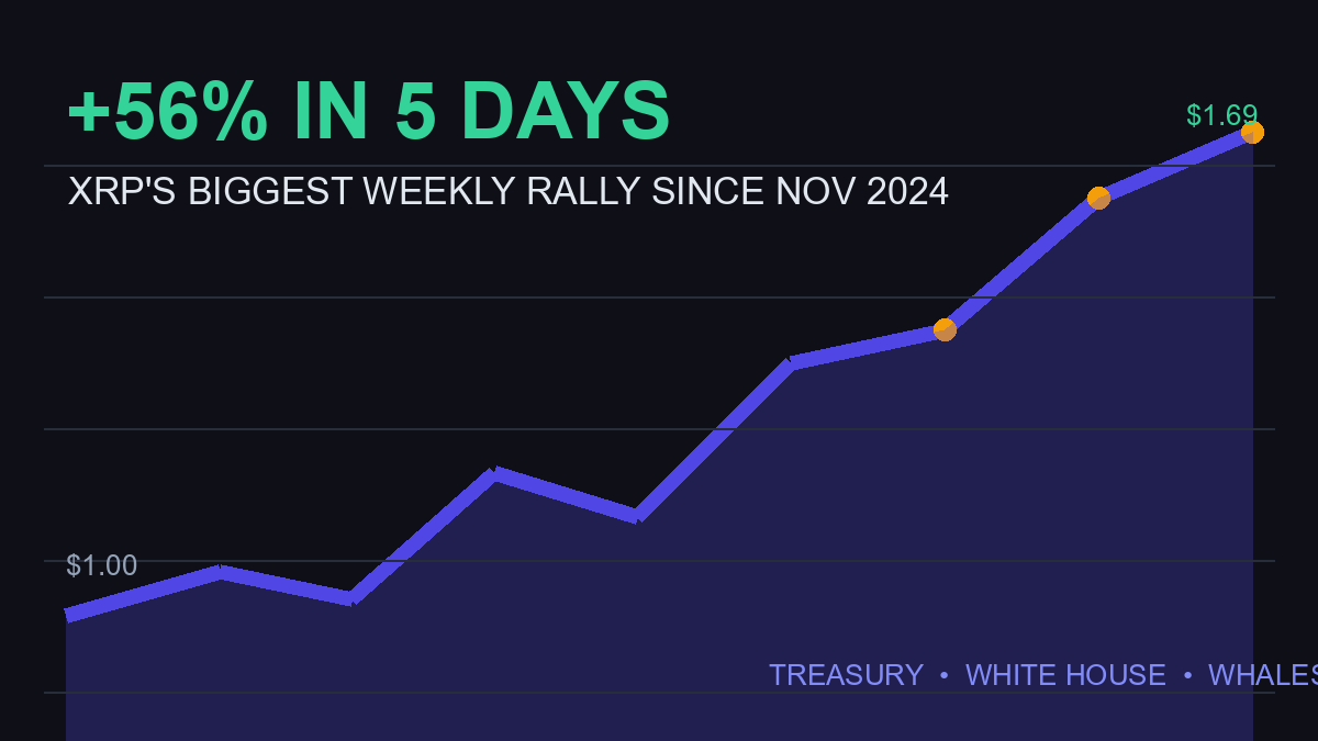XRP Price Surge chart